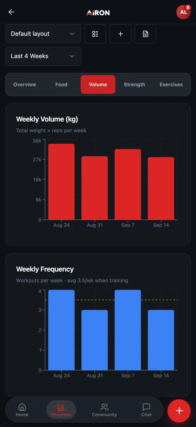 Four-week report, Volume tab: weekly volume in kilograms and workout frequency, 3.5 a week on average