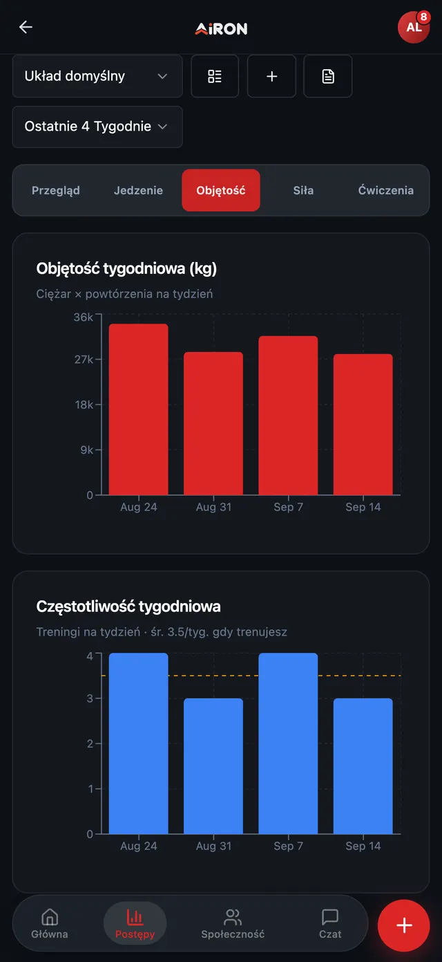 Raport z 4 tygodni, zakładka Objętość: objętość tygodniowa w kilogramach i częstotliwość treningów, średnio 3,5 w tygodniu